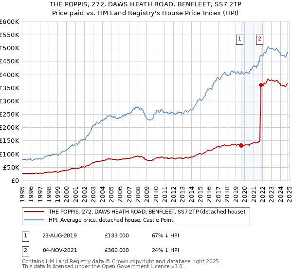 THE POPPIS, 272, DAWS HEATH ROAD, BENFLEET, SS7 2TP: Price paid vs HM Land Registry's House Price Index