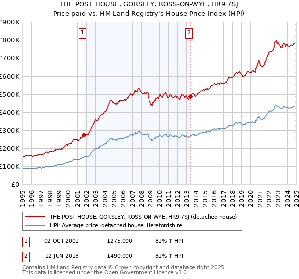 THE POST HOUSE, GORSLEY, ROSS-ON-WYE, HR9 7SJ: Price paid vs HM Land Registry's House Price Index