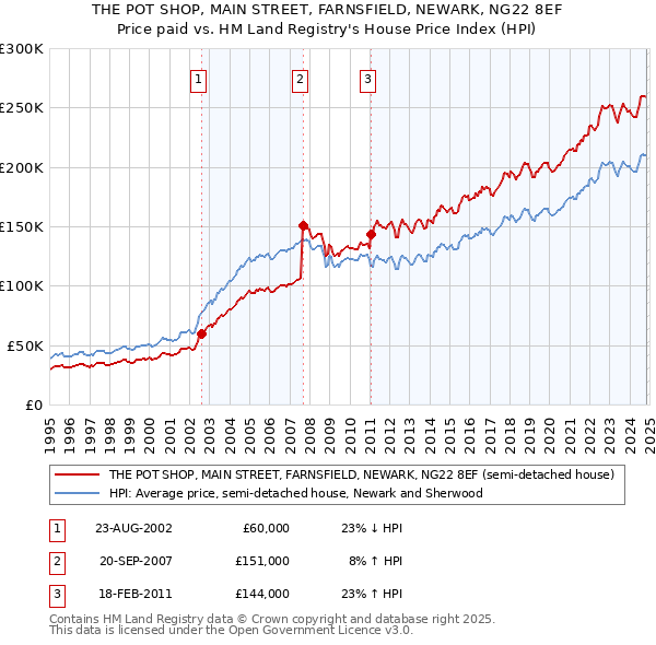 THE POT SHOP, MAIN STREET, FARNSFIELD, NEWARK, NG22 8EF: Price paid vs HM Land Registry's House Price Index