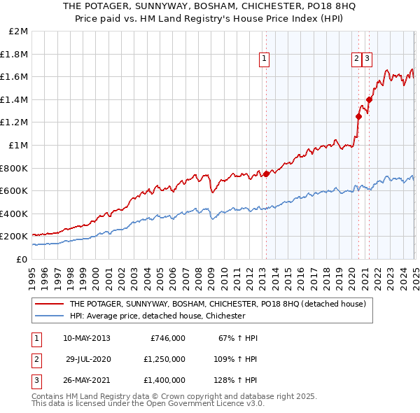 THE POTAGER, SUNNYWAY, BOSHAM, CHICHESTER, PO18 8HQ: Price paid vs HM Land Registry's House Price Index