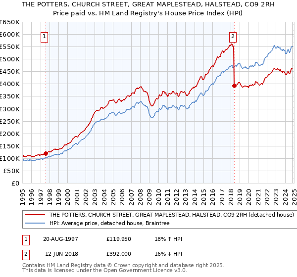 THE POTTERS, CHURCH STREET, GREAT MAPLESTEAD, HALSTEAD, CO9 2RH: Price paid vs HM Land Registry's House Price Index