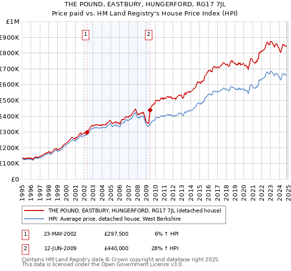 THE POUND, EASTBURY, HUNGERFORD, RG17 7JL: Price paid vs HM Land Registry's House Price Index