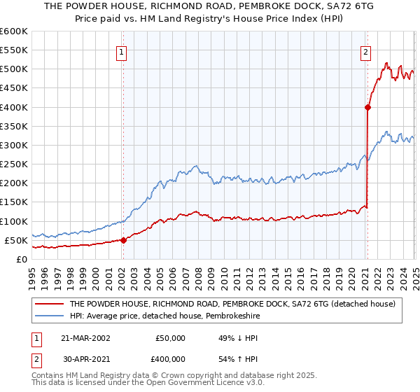 THE POWDER HOUSE, RICHMOND ROAD, PEMBROKE DOCK, SA72 6TG: Price paid vs HM Land Registry's House Price Index