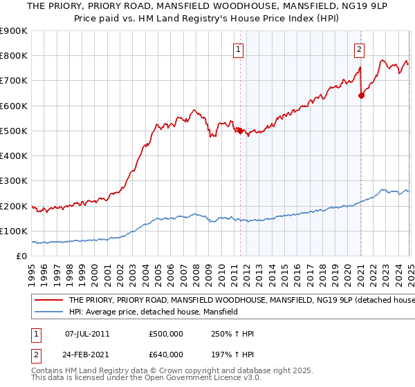 THE PRIORY, PRIORY ROAD, MANSFIELD WOODHOUSE, MANSFIELD, NG19 9LP: Price paid vs HM Land Registry's House Price Index