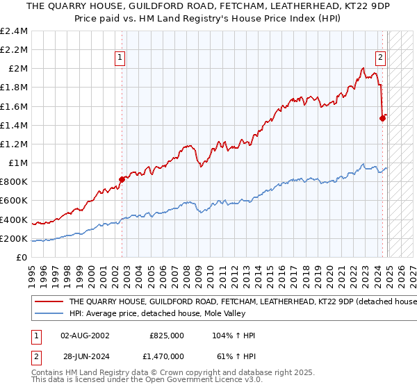 THE QUARRY HOUSE, GUILDFORD ROAD, FETCHAM, LEATHERHEAD, KT22 9DP: Price paid vs HM Land Registry's House Price Index