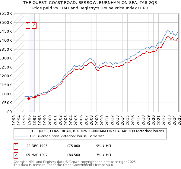 THE QUEST, COAST ROAD, BERROW, BURNHAM-ON-SEA, TA8 2QR: Price paid vs HM Land Registry's House Price Index