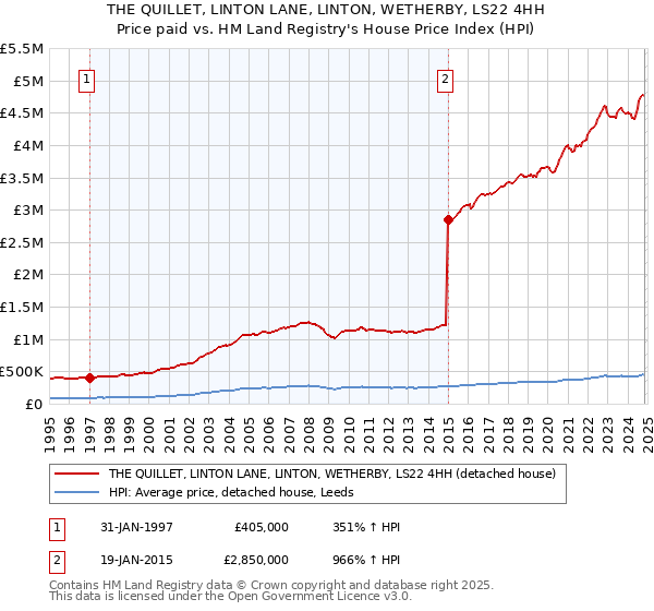 THE QUILLET, LINTON LANE, LINTON, WETHERBY, LS22 4HH: Price paid vs HM Land Registry's House Price Index