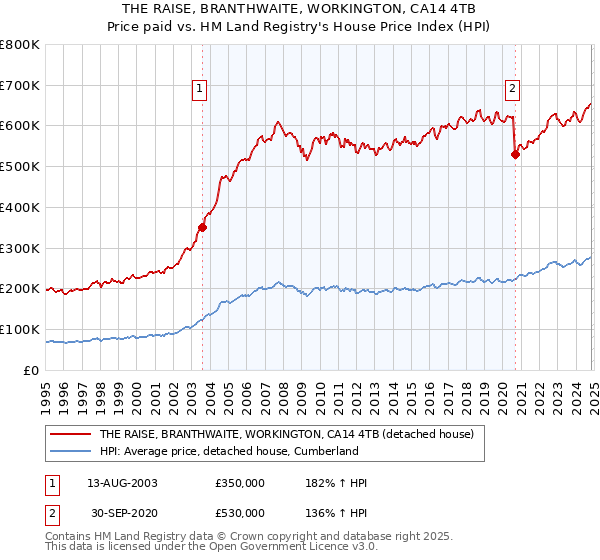 THE RAISE, BRANTHWAITE, WORKINGTON, CA14 4TB: Price paid vs HM Land Registry's House Price Index