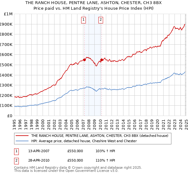 THE RANCH HOUSE, PENTRE LANE, ASHTON, CHESTER, CH3 8BX: Price paid vs HM Land Registry's House Price Index