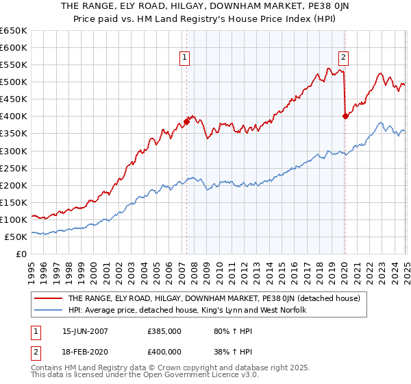 THE RANGE, ELY ROAD, HILGAY, DOWNHAM MARKET, PE38 0JN: Price paid vs HM Land Registry's House Price Index