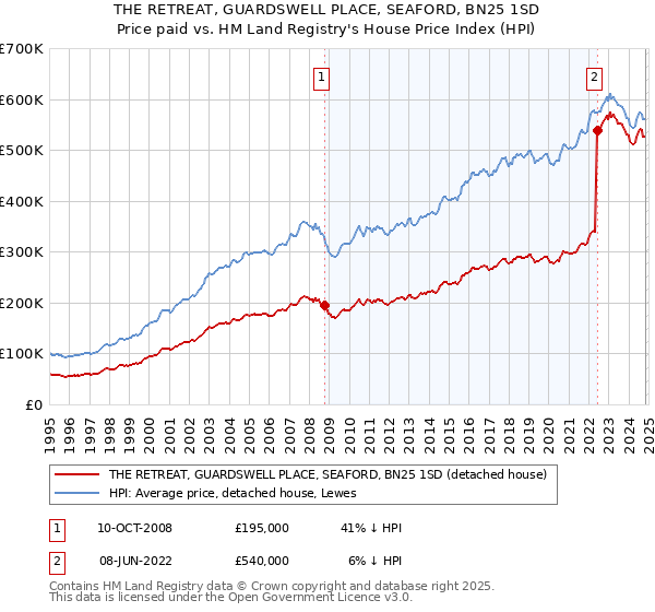 THE RETREAT, GUARDSWELL PLACE, SEAFORD, BN25 1SD: Price paid vs HM Land Registry's House Price Index