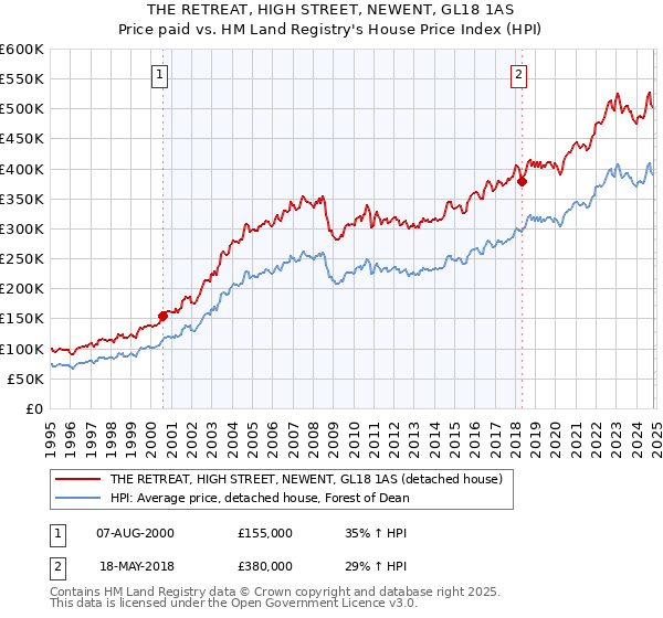 THE RETREAT, HIGH STREET, NEWENT, GL18 1AS: Price paid vs HM Land Registry's House Price Index