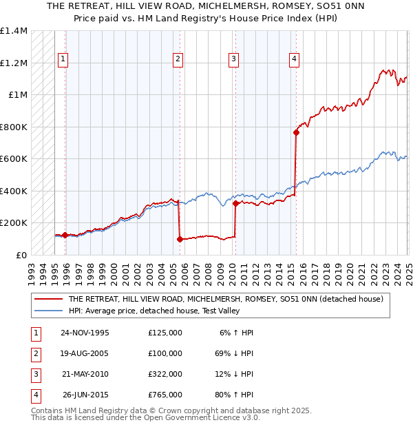 THE RETREAT, HILL VIEW ROAD, MICHELMERSH, ROMSEY, SO51 0NN: Price paid vs HM Land Registry's House Price Index