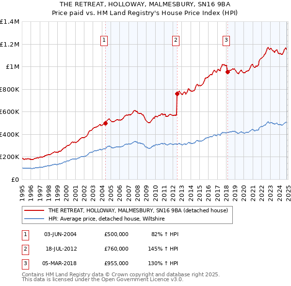 THE RETREAT, HOLLOWAY, MALMESBURY, SN16 9BA: Price paid vs HM Land Registry's House Price Index