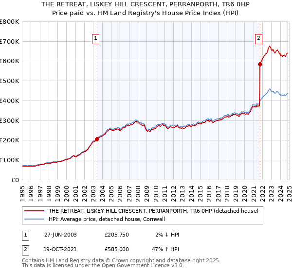 THE RETREAT, LISKEY HILL CRESCENT, PERRANPORTH, TR6 0HP: Price paid vs HM Land Registry's House Price Index