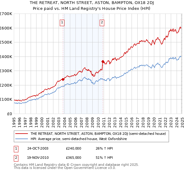 THE RETREAT, NORTH STREET, ASTON, BAMPTON, OX18 2DJ: Price paid vs HM Land Registry's House Price Index