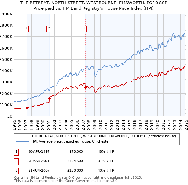 THE RETREAT, NORTH STREET, WESTBOURNE, EMSWORTH, PO10 8SP: Price paid vs HM Land Registry's House Price Index