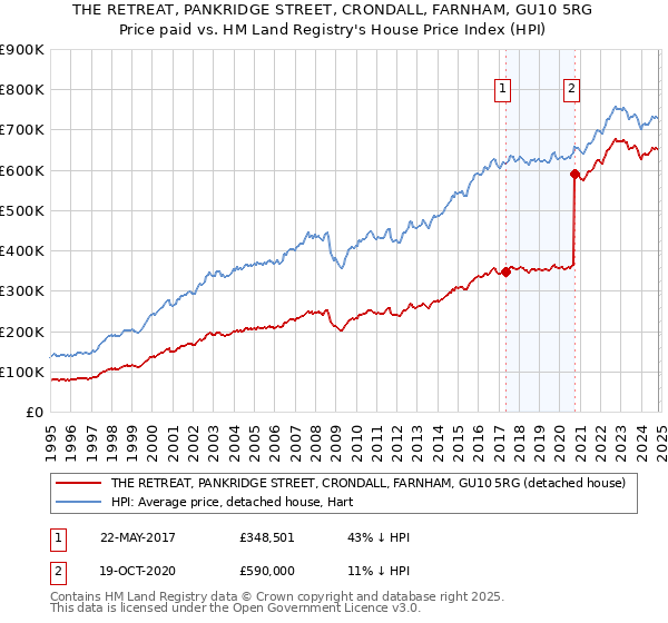 THE RETREAT, PANKRIDGE STREET, CRONDALL, FARNHAM, GU10 5RG: Price paid vs HM Land Registry's House Price Index