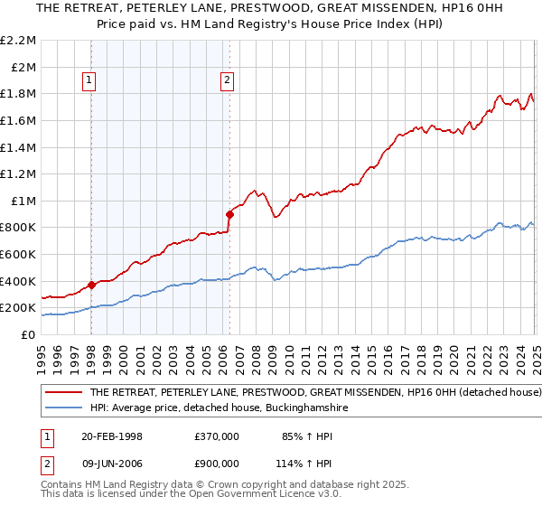 THE RETREAT, PETERLEY LANE, PRESTWOOD, GREAT MISSENDEN, HP16 0HH: Price paid vs HM Land Registry's House Price Index