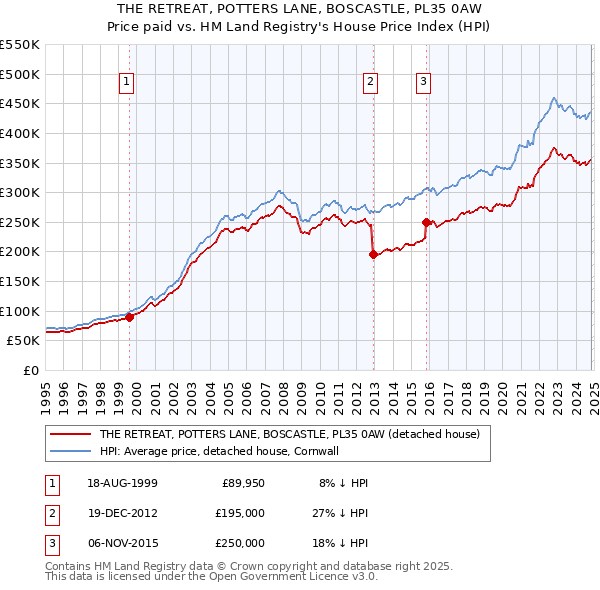 THE RETREAT, POTTERS LANE, BOSCASTLE, PL35 0AW: Price paid vs HM Land Registry's House Price Index