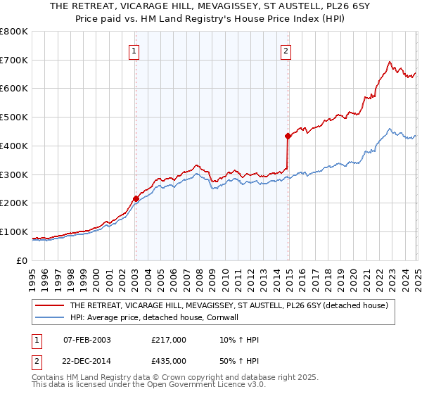 THE RETREAT, VICARAGE HILL, MEVAGISSEY, ST AUSTELL, PL26 6SY: Price paid vs HM Land Registry's House Price Index