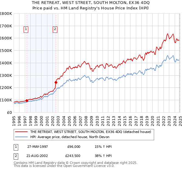 THE RETREAT, WEST STREET, SOUTH MOLTON, EX36 4DQ: Price paid vs HM Land Registry's House Price Index