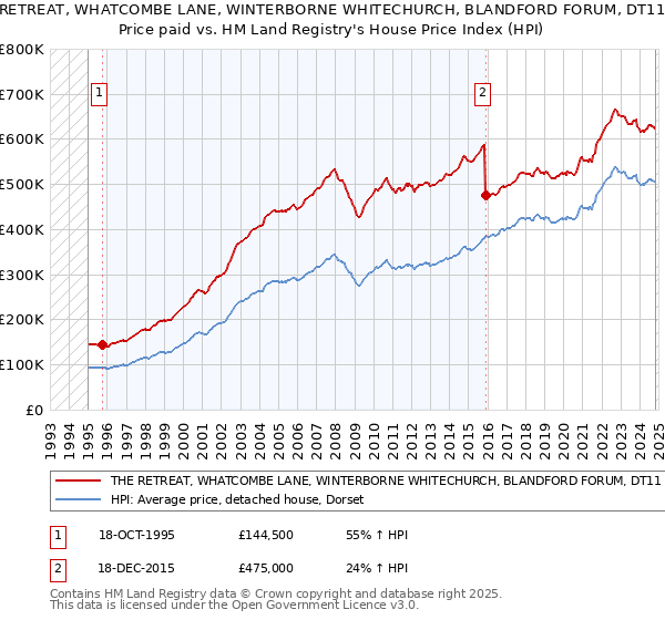 THE RETREAT, WHATCOMBE LANE, WINTERBORNE WHITECHURCH, BLANDFORD FORUM, DT11 0AG: Price paid vs HM Land Registry's House Price Index