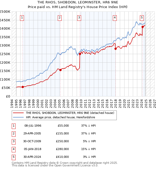 THE RHOS, SHOBDON, LEOMINSTER, HR6 9NE: Price paid vs HM Land Registry's House Price Index