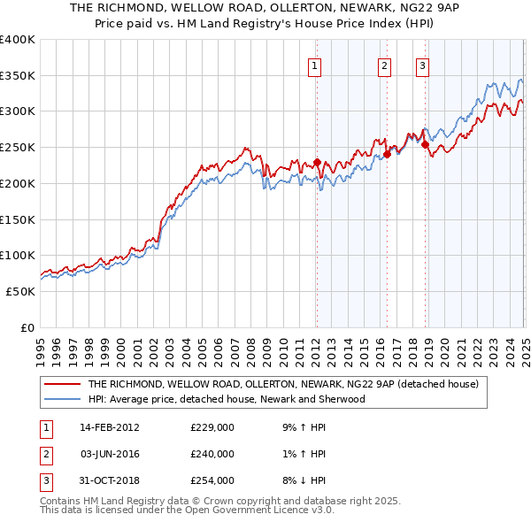 THE RICHMOND, WELLOW ROAD, OLLERTON, NEWARK, NG22 9AP: Price paid vs HM Land Registry's House Price Index