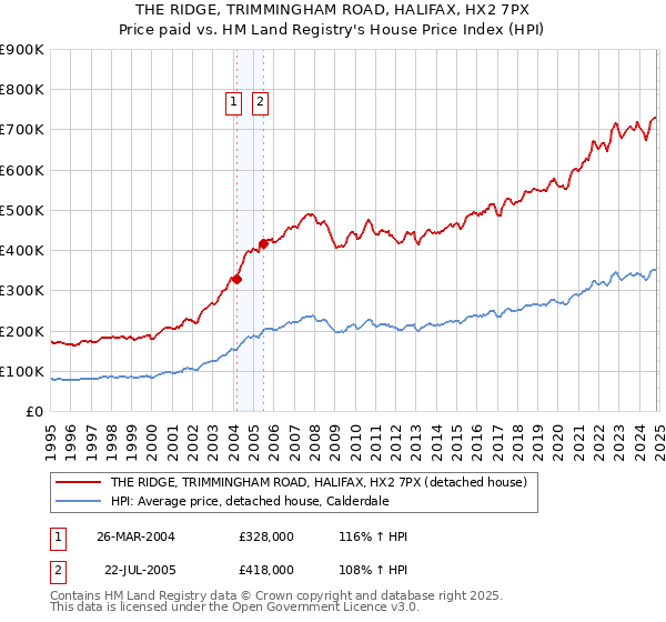 THE RIDGE, TRIMMINGHAM ROAD, HALIFAX, HX2 7PX: Price paid vs HM Land Registry's House Price Index