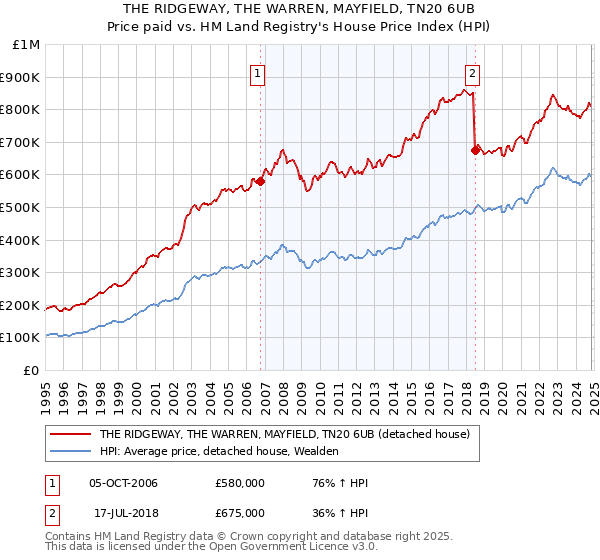 THE RIDGEWAY, THE WARREN, MAYFIELD, TN20 6UB: Price paid vs HM Land Registry's House Price Index