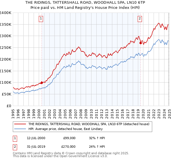 THE RIDINGS, TATTERSHALL ROAD, WOODHALL SPA, LN10 6TP: Price paid vs HM Land Registry's House Price Index