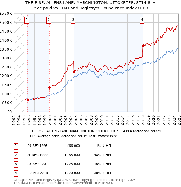 THE RISE, ALLENS LANE, MARCHINGTON, UTTOXETER, ST14 8LA: Price paid vs HM Land Registry's House Price Index