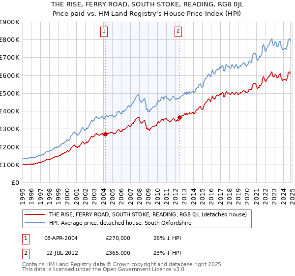 THE RISE, FERRY ROAD, SOUTH STOKE, READING, RG8 0JL: Price paid vs HM Land Registry's House Price Index