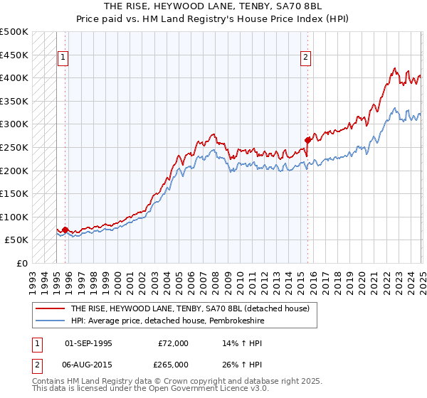 THE RISE, HEYWOOD LANE, TENBY, SA70 8BL: Price paid vs HM Land Registry's House Price Index