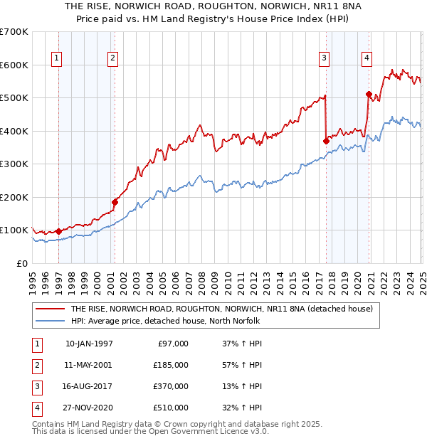 THE RISE, NORWICH ROAD, ROUGHTON, NORWICH, NR11 8NA: Price paid vs HM Land Registry's House Price Index