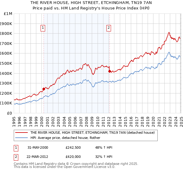 THE RIVER HOUSE, HIGH STREET, ETCHINGHAM, TN19 7AN: Price paid vs HM Land Registry's House Price Index