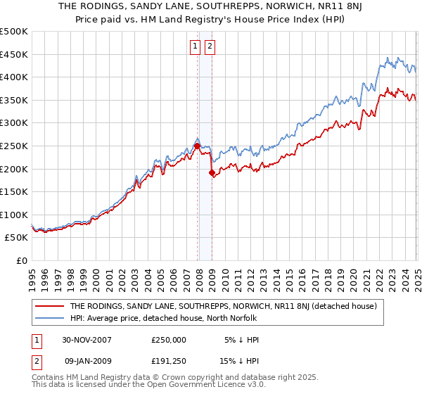 THE RODINGS, SANDY LANE, SOUTHREPPS, NORWICH, NR11 8NJ: Price paid vs HM Land Registry's House Price Index