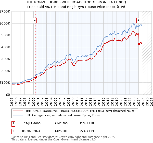 THE RONZE, DOBBS WEIR ROAD, HODDESDON, EN11 0BQ: Price paid vs HM Land Registry's House Price Index