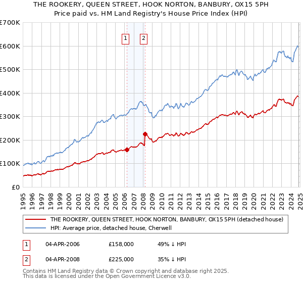 THE ROOKERY, QUEEN STREET, HOOK NORTON, BANBURY, OX15 5PH: Price paid vs HM Land Registry's House Price Index