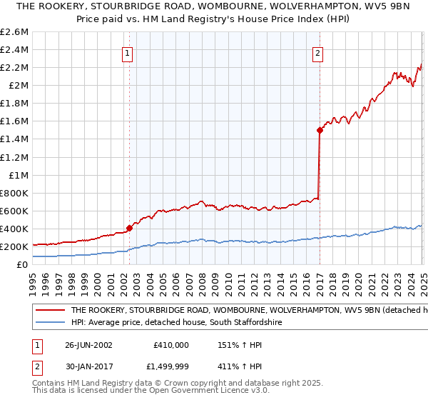 THE ROOKERY, STOURBRIDGE ROAD, WOMBOURNE, WOLVERHAMPTON, WV5 9BN: Price paid vs HM Land Registry's House Price Index