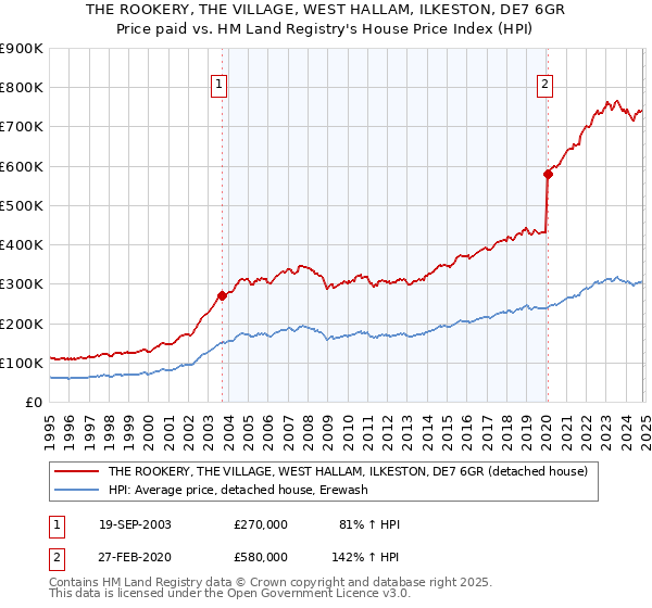 THE ROOKERY, THE VILLAGE, WEST HALLAM, ILKESTON, DE7 6GR: Price paid vs HM Land Registry's House Price Index