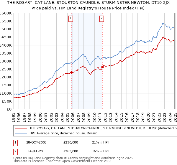 THE ROSARY, CAT LANE, STOURTON CAUNDLE, STURMINSTER NEWTON, DT10 2JX: Price paid vs HM Land Registry's House Price Index