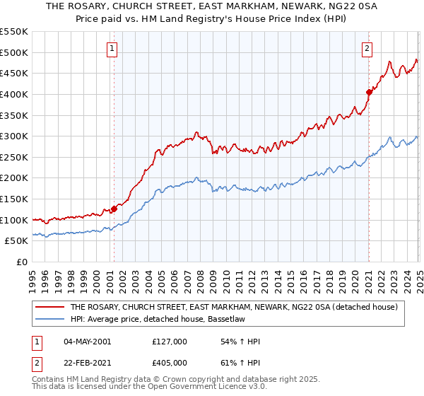 THE ROSARY, CHURCH STREET, EAST MARKHAM, NEWARK, NG22 0SA: Price paid vs HM Land Registry's House Price Index