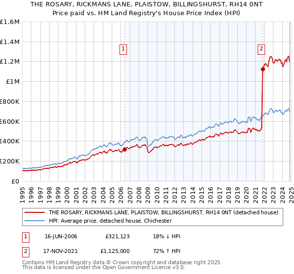 THE ROSARY, RICKMANS LANE, PLAISTOW, BILLINGSHURST, RH14 0NT: Price paid vs HM Land Registry's House Price Index