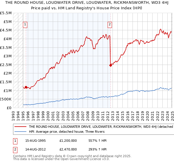 THE ROUND HOUSE, LOUDWATER DRIVE, LOUDWATER, RICKMANSWORTH, WD3 4HJ: Price paid vs HM Land Registry's House Price Index