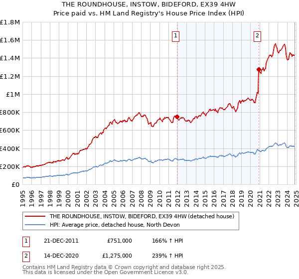 THE ROUNDHOUSE, INSTOW, BIDEFORD, EX39 4HW: Price paid vs HM Land Registry's House Price Index