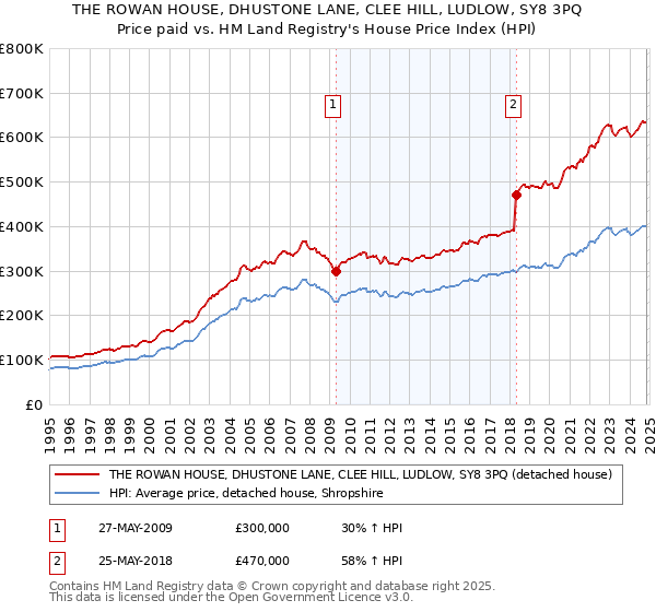 THE ROWAN HOUSE, DHUSTONE LANE, CLEE HILL, LUDLOW, SY8 3PQ: Price paid vs HM Land Registry's House Price Index