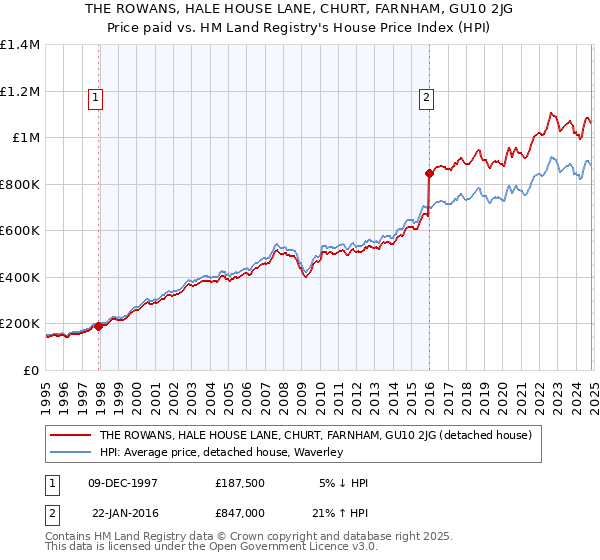 THE ROWANS, HALE HOUSE LANE, CHURT, FARNHAM, GU10 2JG: Price paid vs HM Land Registry's House Price Index