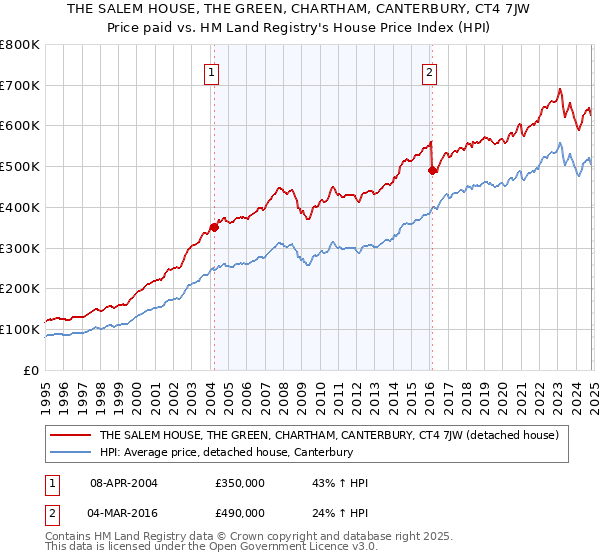 THE SALEM HOUSE, THE GREEN, CHARTHAM, CANTERBURY, CT4 7JW: Price paid vs HM Land Registry's House Price Index